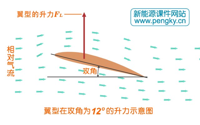 在合适攻角下翼型有最大升力