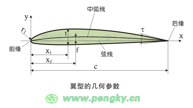 翼型的几何参数