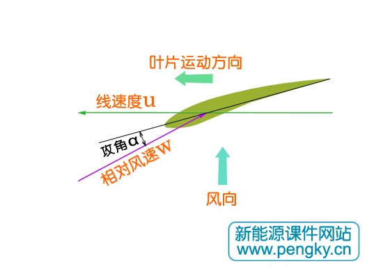 相对风速与攻角