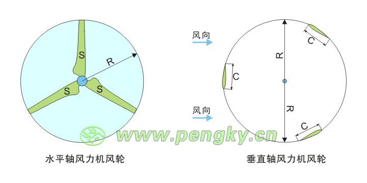 风力机风轮的实度