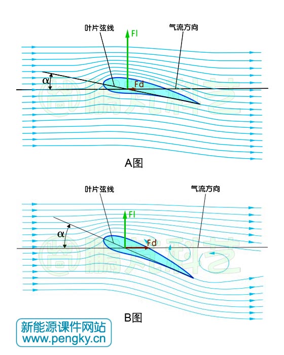 攻角超过失速迎角就会失速