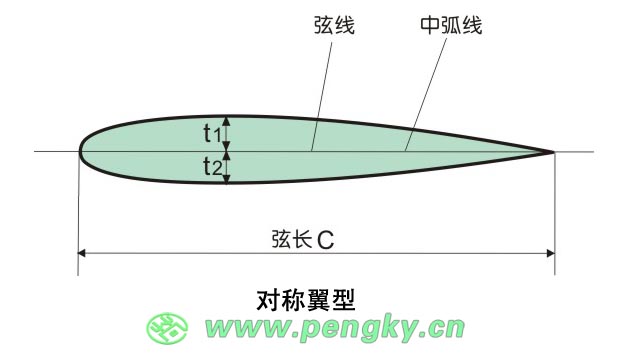 对称翼型