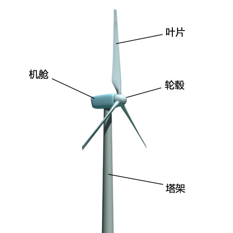 水平轴风力机组成 水平轴风力机组成图