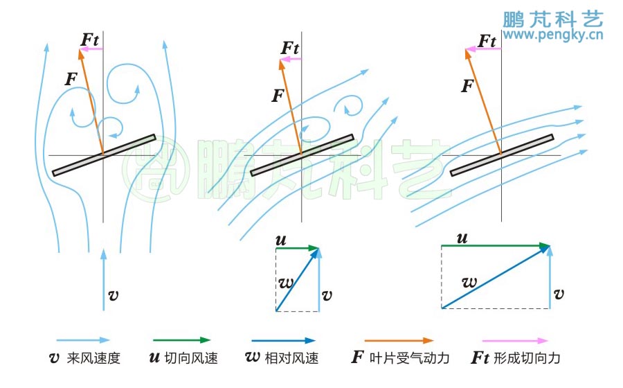 风车薄板叶片在不同转速下的受力示意图