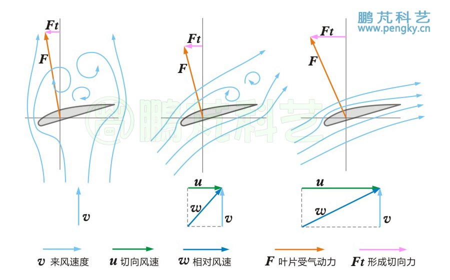 翼型在不同转速下的受力 翼型叶片在不同转速下的受力示意图