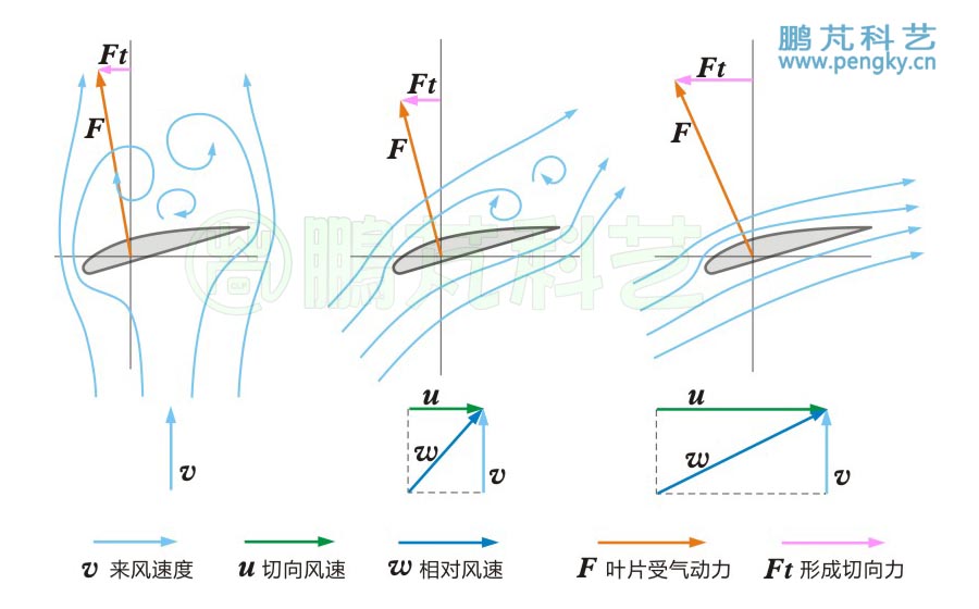 翼型叶片在不同转速下的受力示意图