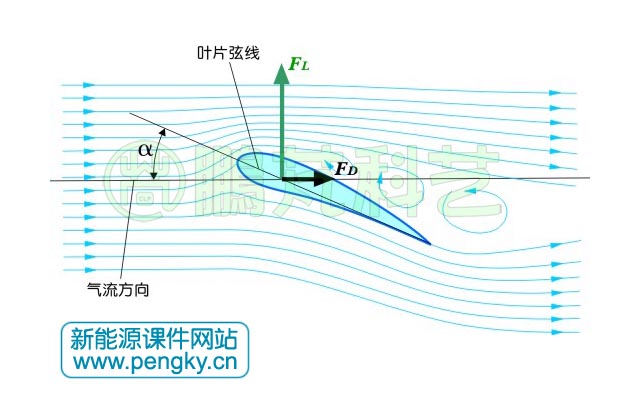 翼型在失速时的气流图