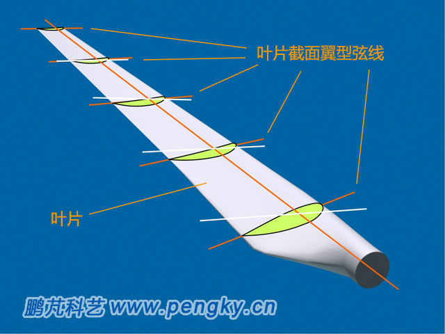 风力机叶片不同部位截面图