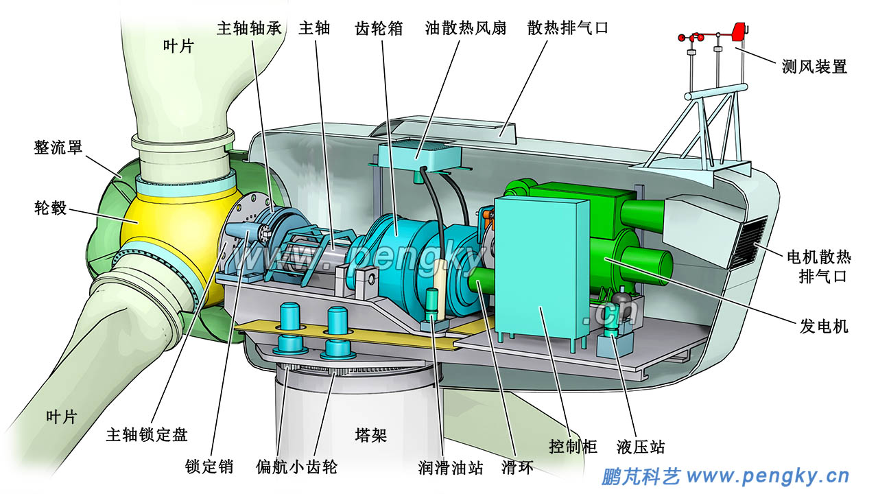 风力发电内部结构图图片