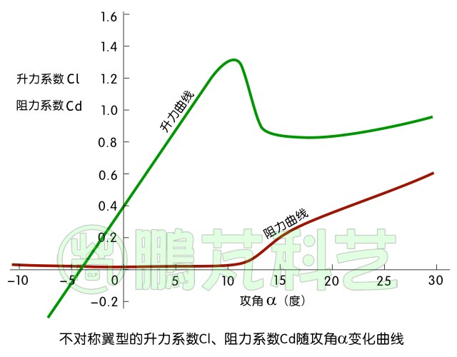 翼型的升力系数与阻力系数曲线图