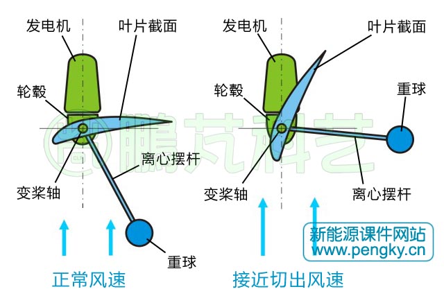 离心力调节桨距角风力机原理