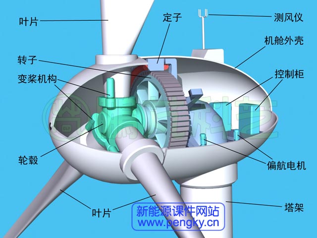 直驱式永磁风力发电机基本结构