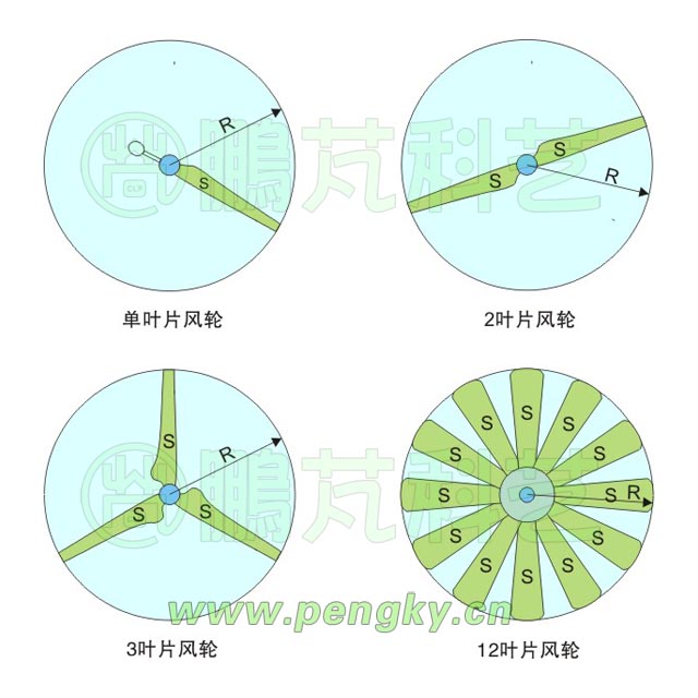 单叶片至多叶片的风轮实度