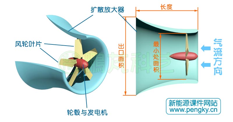 单一渐扩型扩散器,扩散器风力机