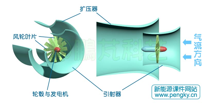风洞风车,扩散器风力机