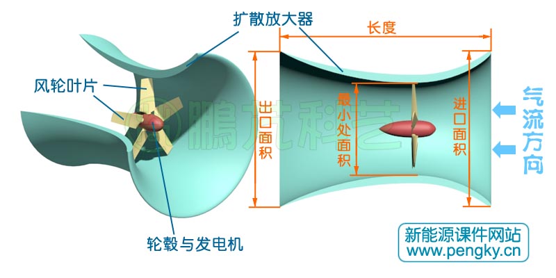 扩散器风力机,渐缩渐扩型扩散器