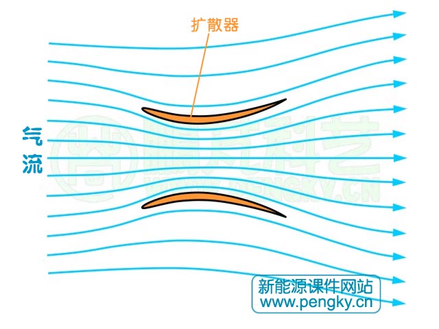 扩散器风力机,扩散器气流图