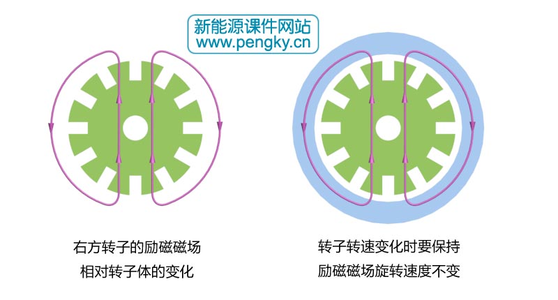 双馈异步发电机的旋转磁场