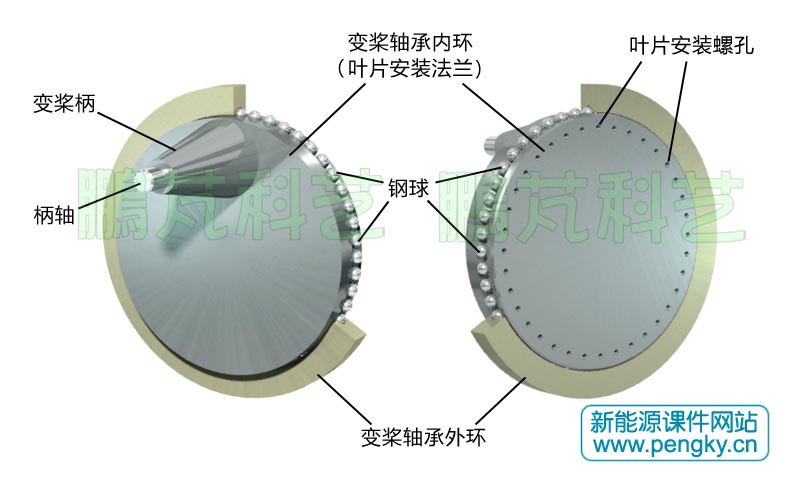 变桨距轴承与发兰