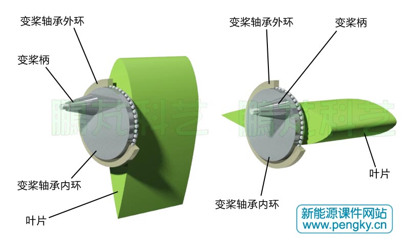 变桨距轴承与叶片