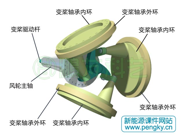 三个叶片的变桨驱动机构