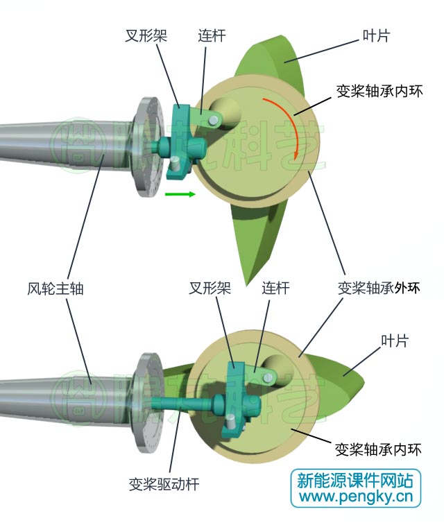 驱动杆变桨驱动机构原理