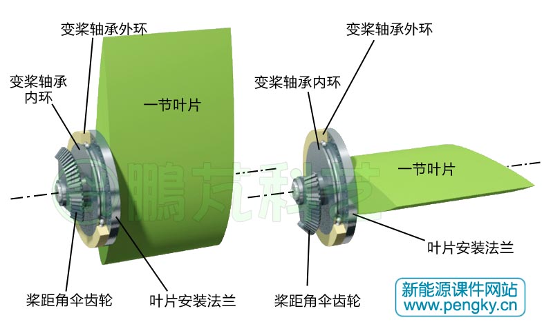 变桨距伞齿轮与叶片