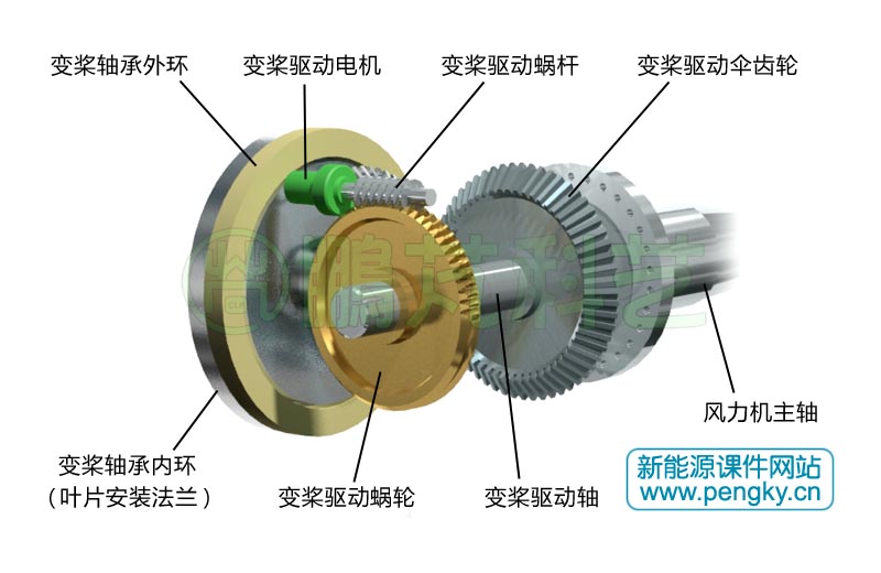 蜗轮与变桨距伞齿轮