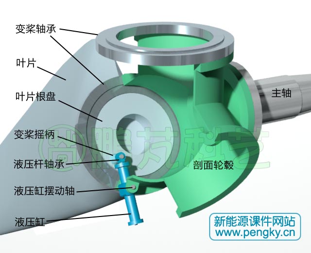 液压变桨距系统的液压缸