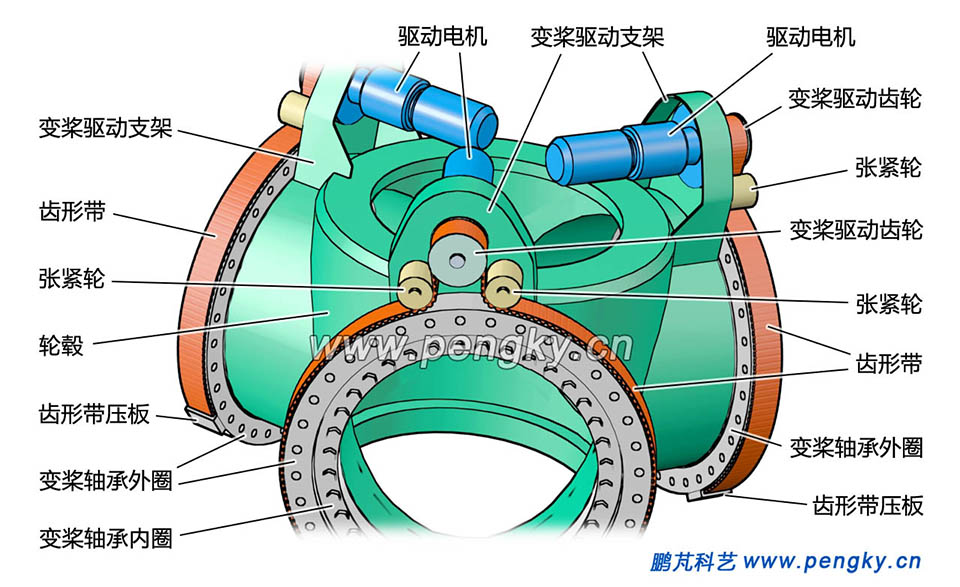 齿形带传动变桨驱动器结构（2）