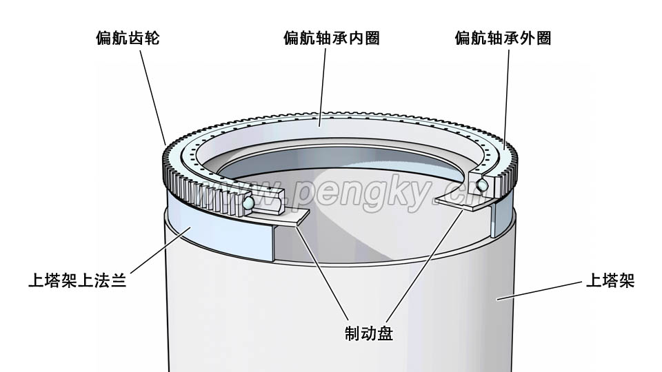 塔架与偏航轴承 塔架与偏航轴承、偏航齿轮