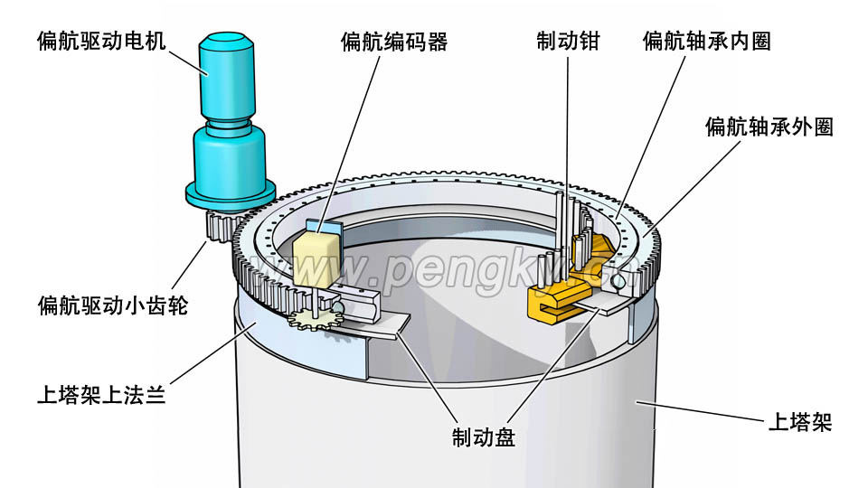 偏航部件与塔架 偏航部件安装在塔架上