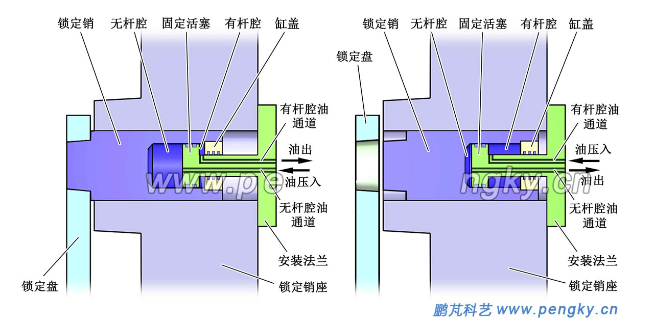 锁定销工作原理