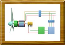 Principle of the Doubly-Feed Wind Induction Generating