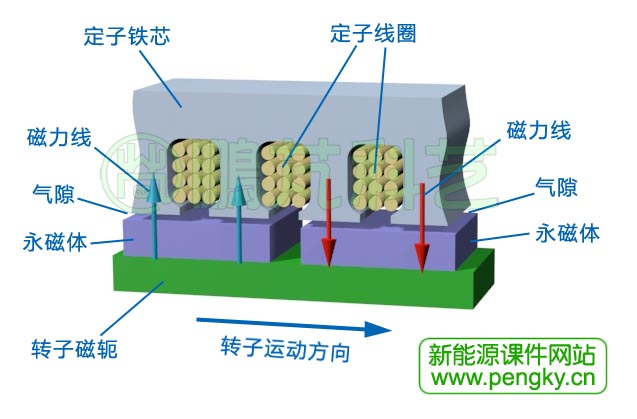 表面安装的永磁体