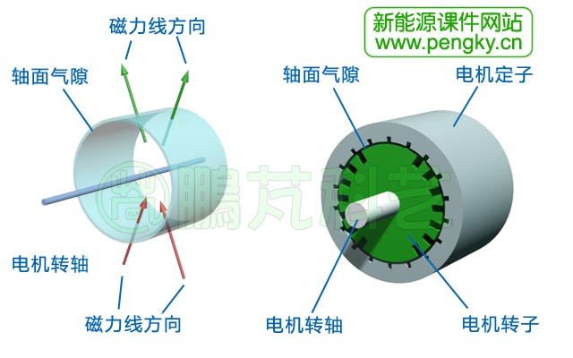 径向气隙磁通