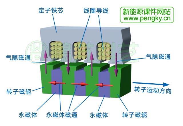 聚磁安装永磁体