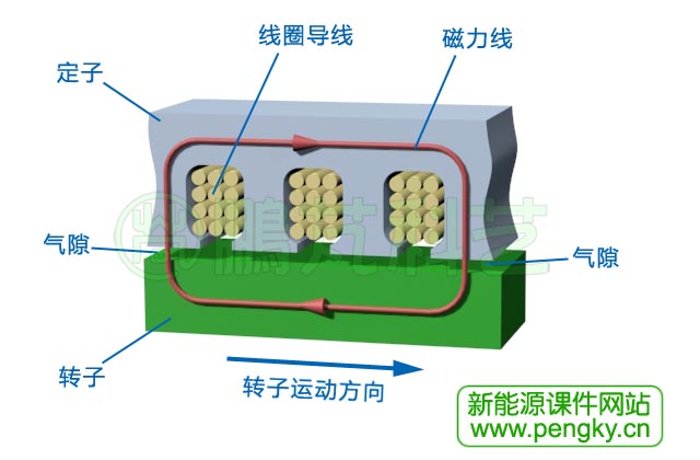 纵向定子磁通