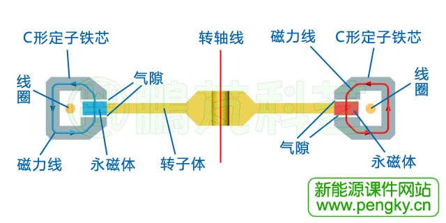 定子与转子间的气隙与磁力线走向