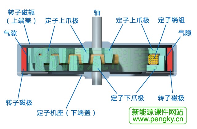 横向磁通电机剖面图