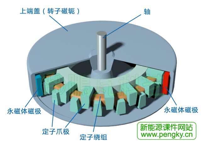 横向磁通电机立体剖面图1