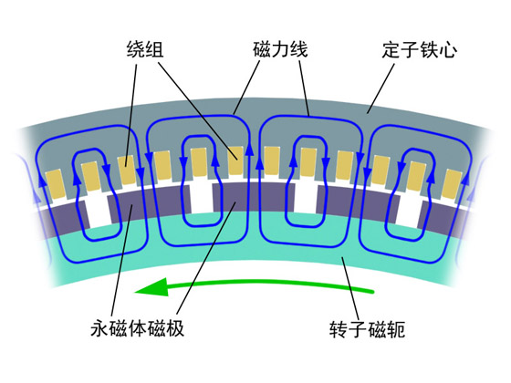 内转子发电机的磁路