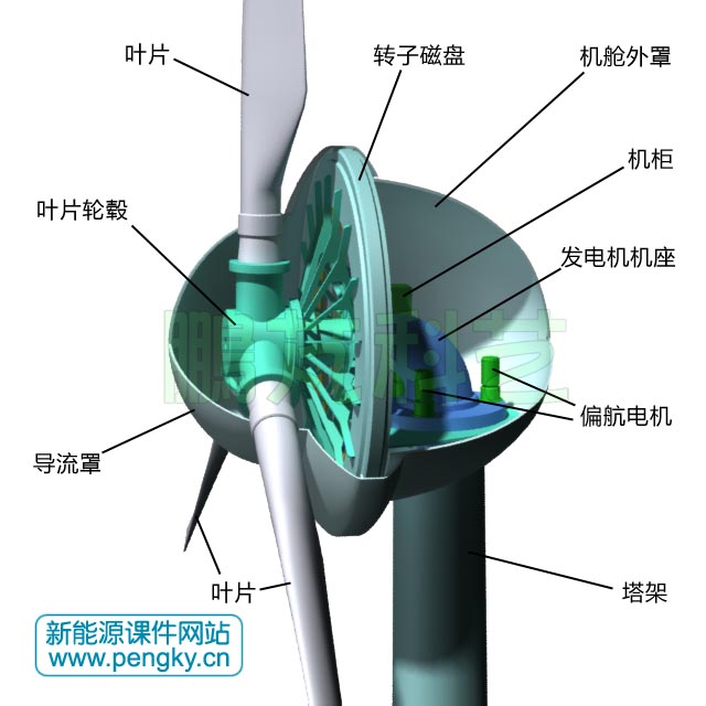 无铁心盘式永磁风力发电机剖视图 