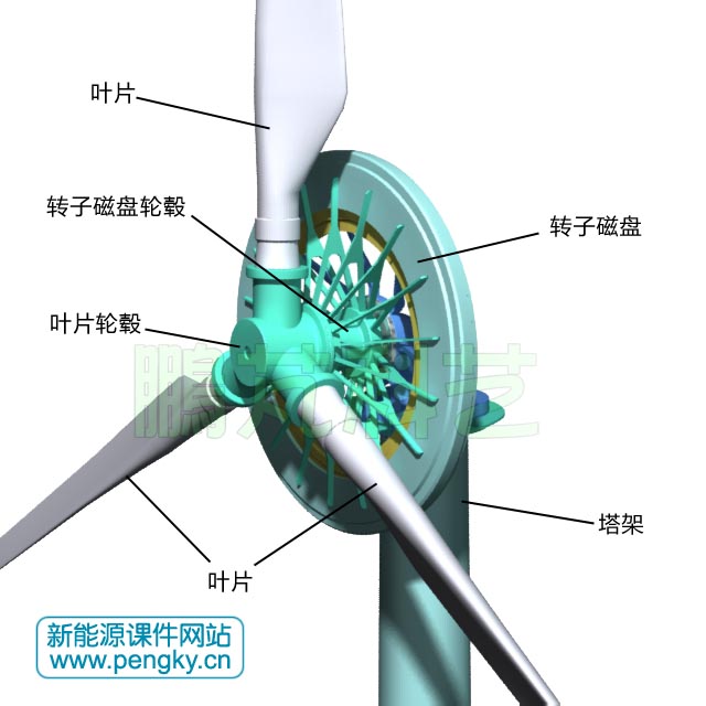 无铁心盘式发电机与叶片