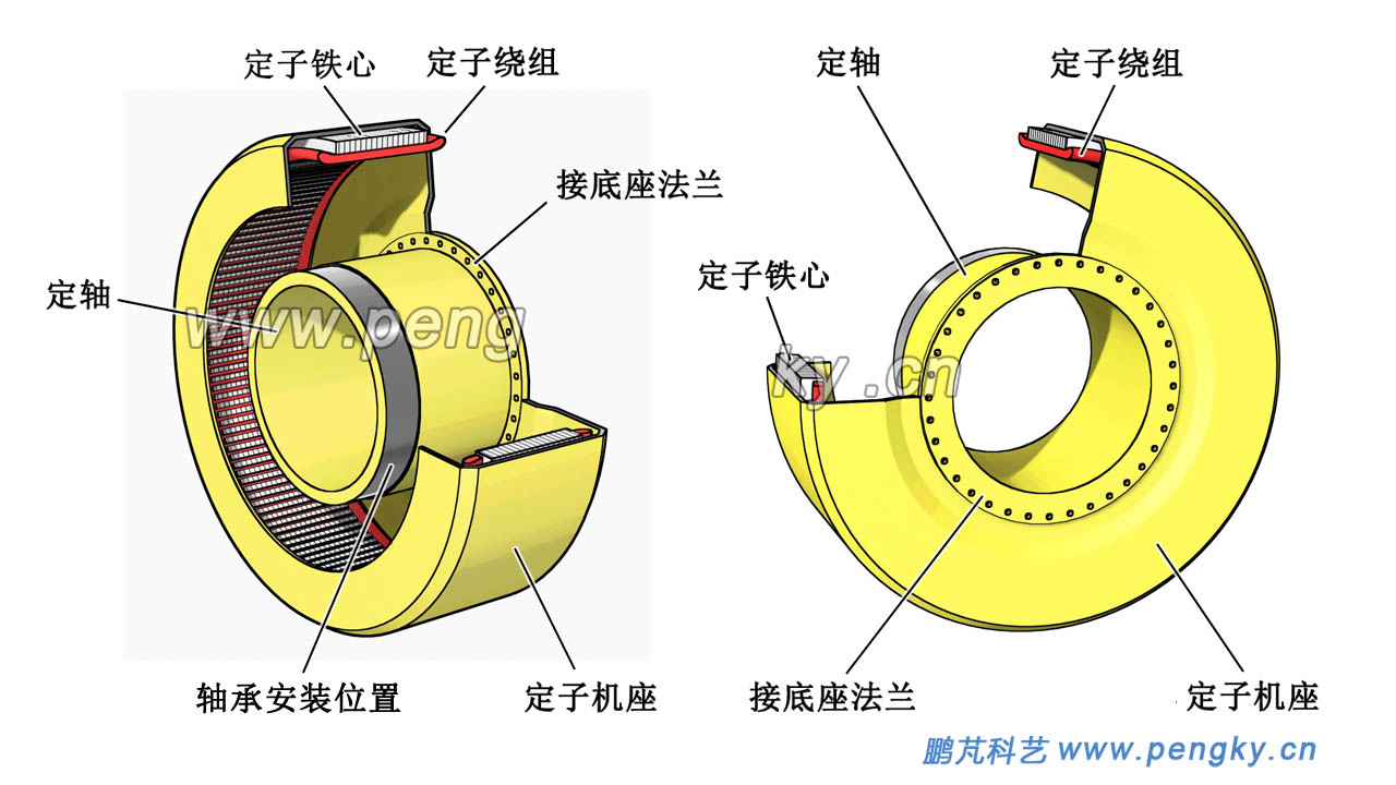内转子直驱式风力发电机的定子与机座