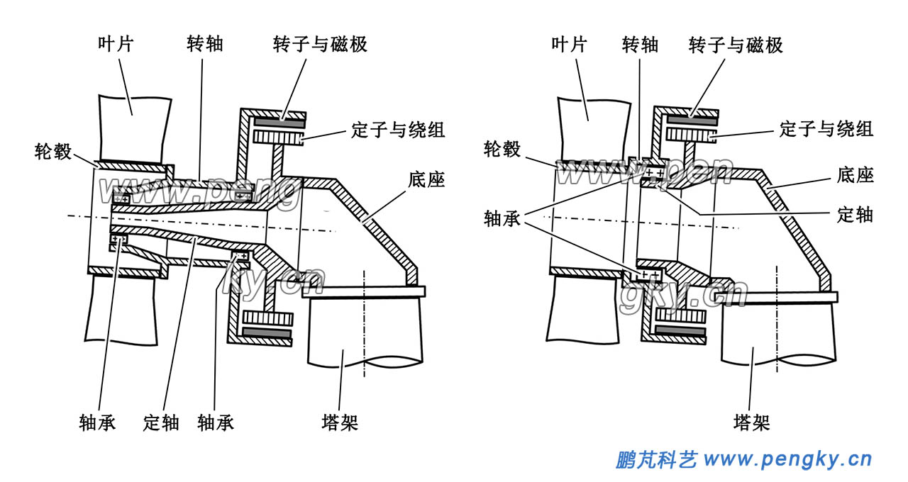 外转子直驱风力发电机组的主轴结构