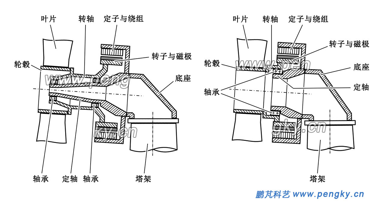 内转子直驱风力发电机组的主轴结构