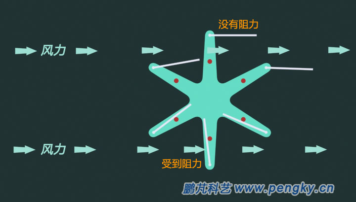 平板摆转式风轮旋转原理图