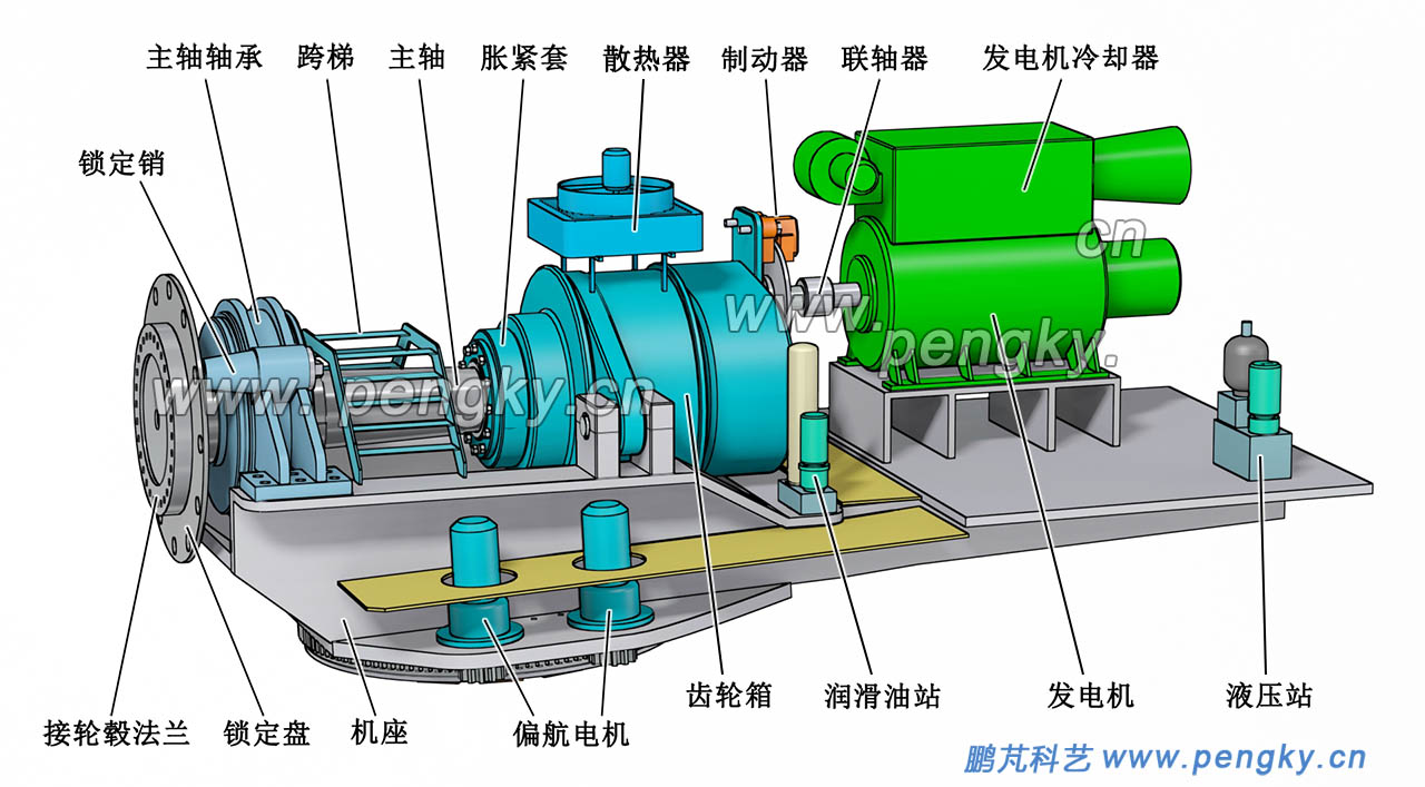 增速齿轮箱、发电机、机架