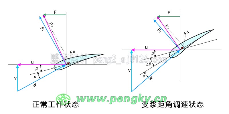 变桨距调节转速 变桨距调节转速示意图